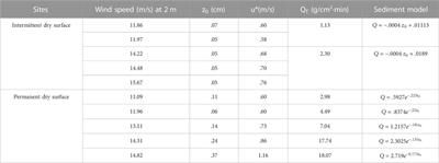 Mechanisms of dust emissions from lakes during different drying stages in a semi-arid grassland in northern China